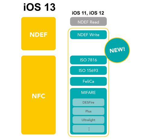 nfc iso 7816 tag|Transceiving ISO 7816 NFC Tags in iOS .